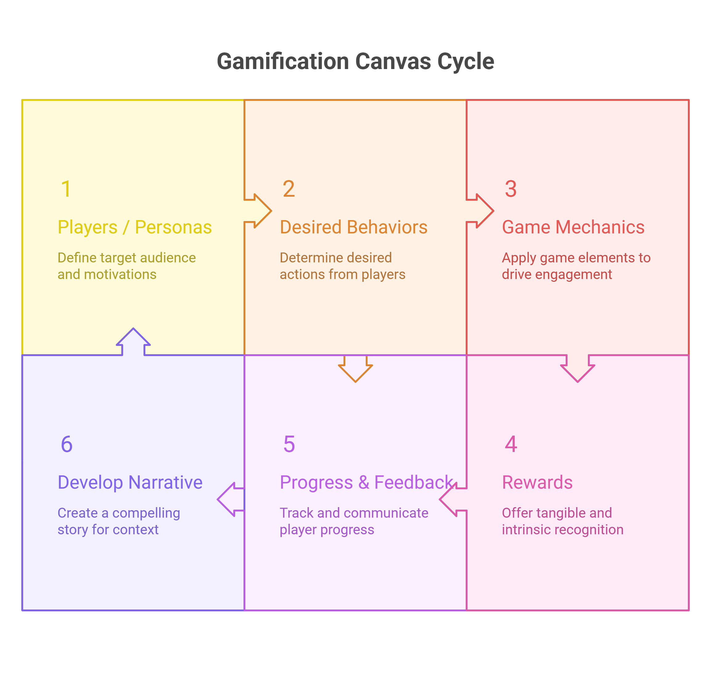Gamification