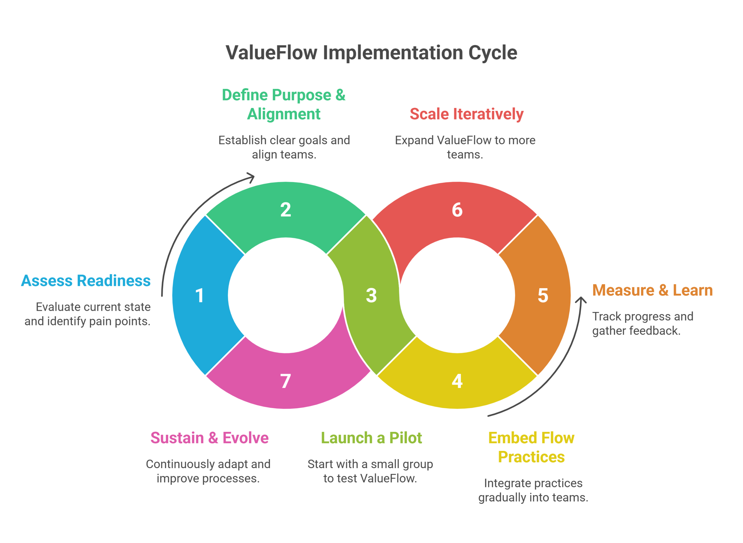 ValueFlow Implementation Cycle